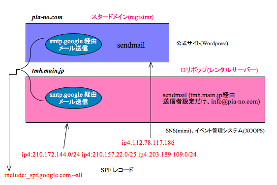 spfレコード コレクション smtp